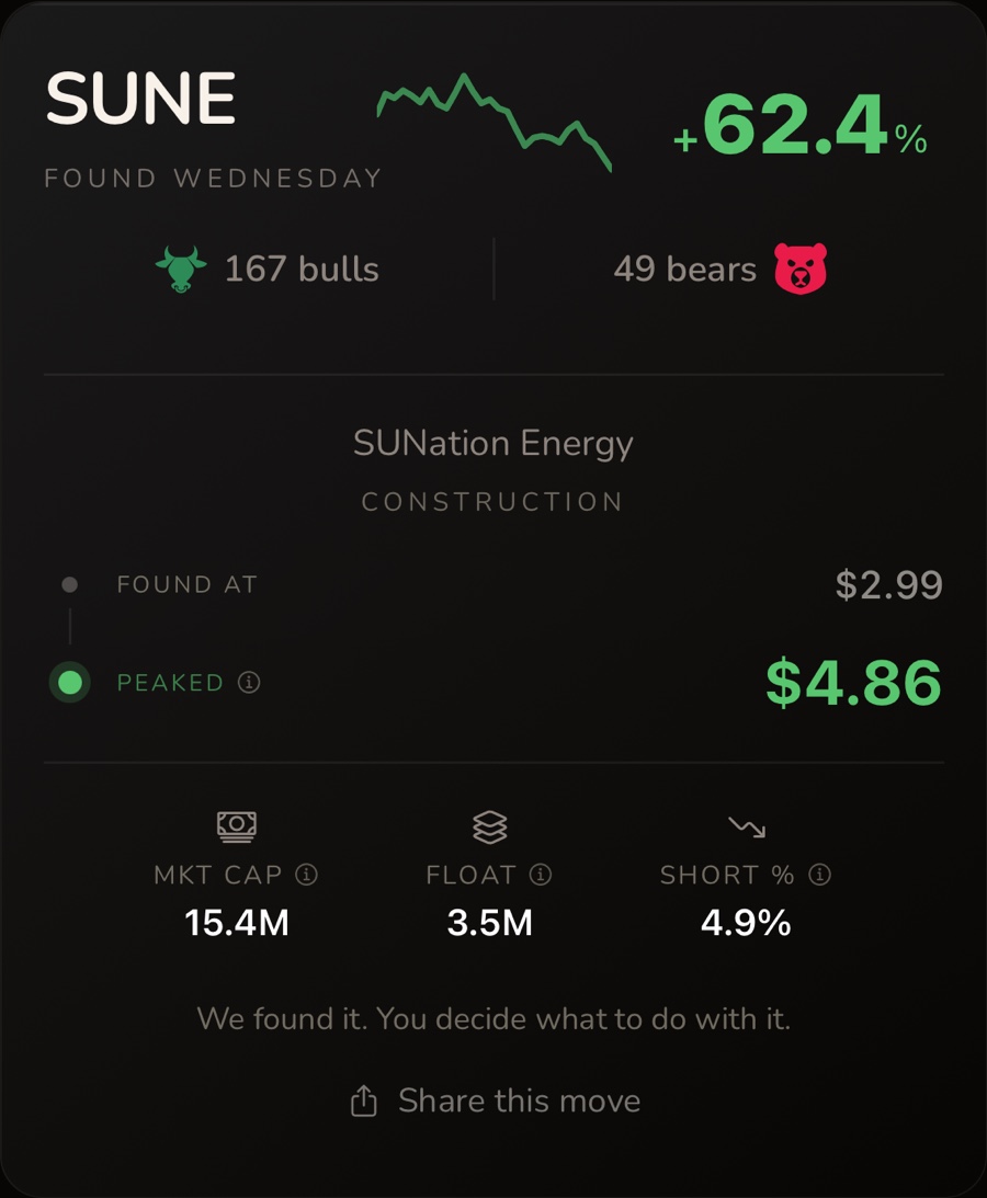 PREZLO alert card: SUNE found Wednesday, up 62.4% at peak, found at $2.99, peaked at $4.86, market cap 15.4M, float 3.5M, short 4.9%